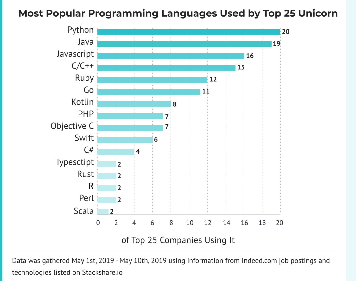 Top 10 popular programming language in 2025