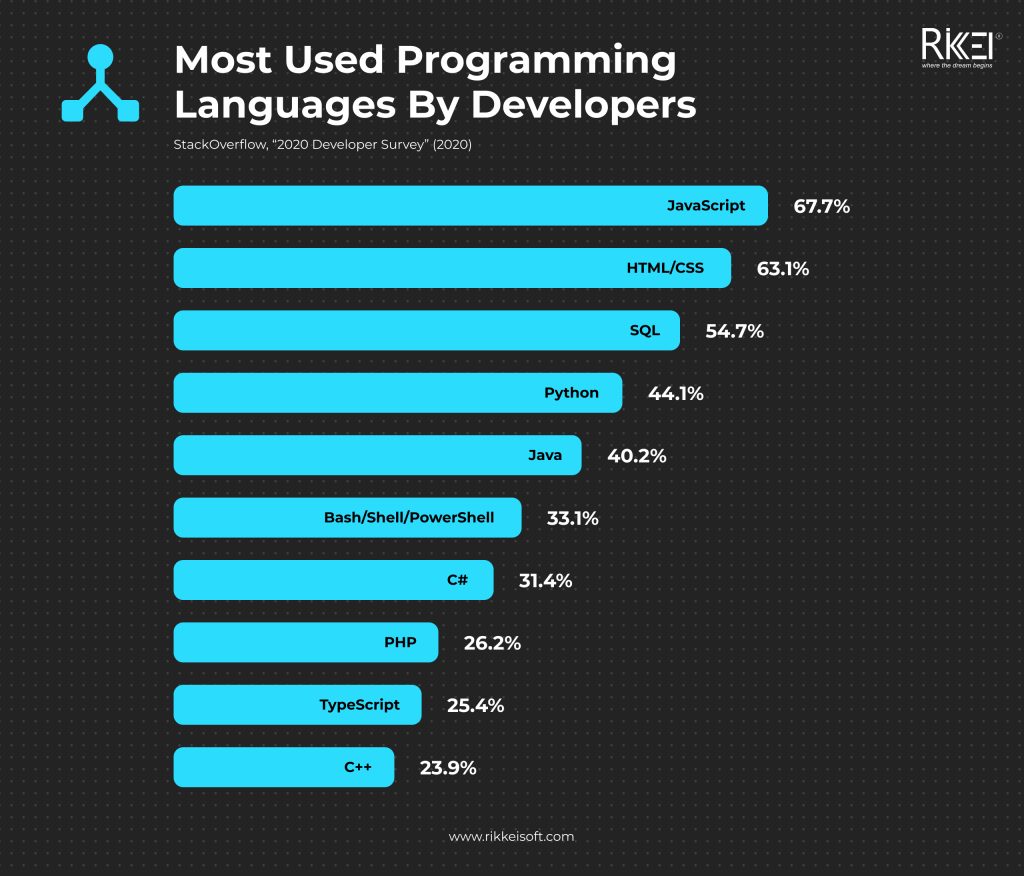 Top Programming Languages for Wall Street Careers